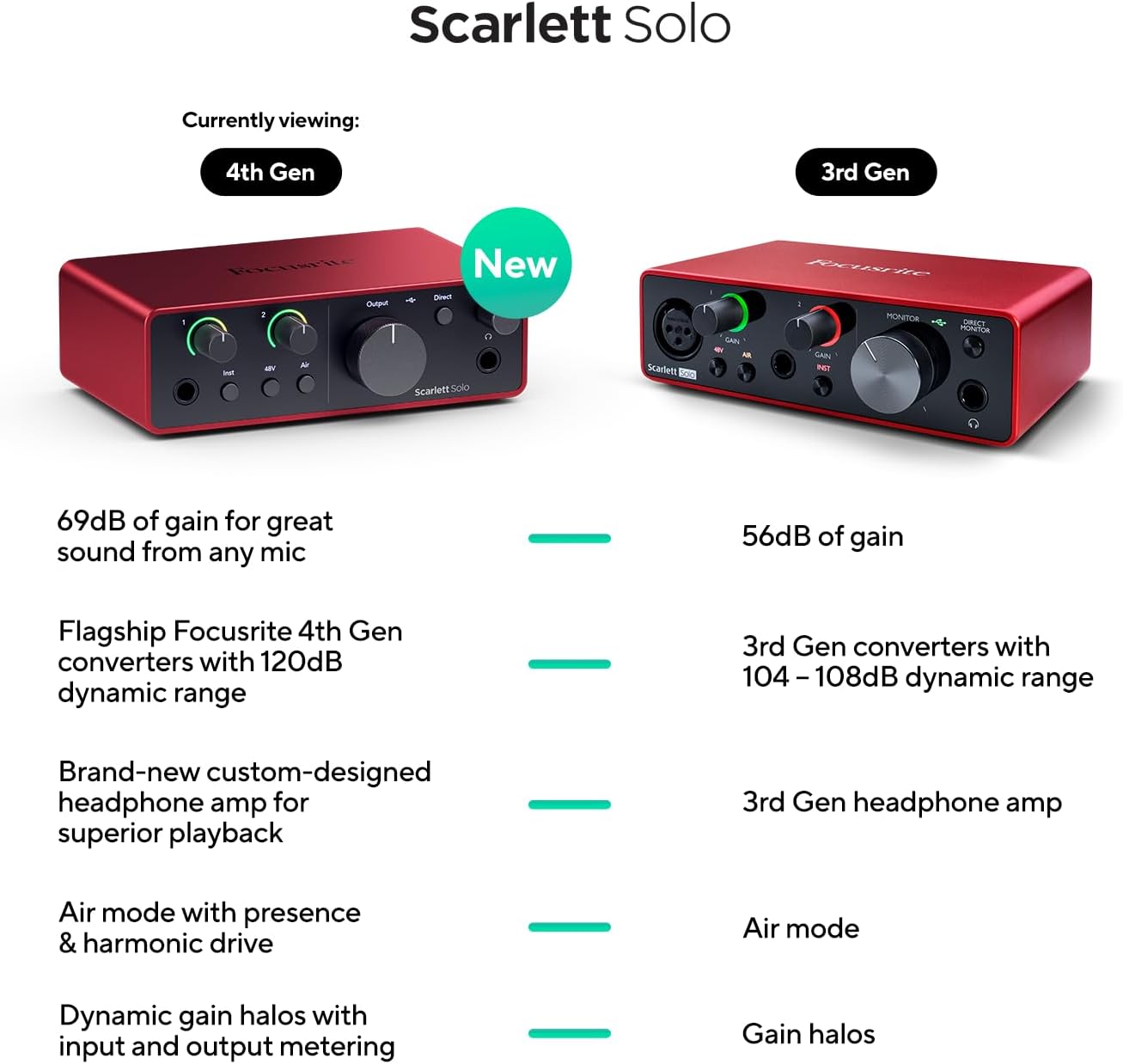 Focusrite Scarlett Solo 4th Generation Audio Interface